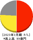 表示灯 損益計算書 2023年3月期