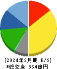 ファルコホールディングス 貸借対照表 2024年3月期