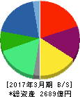 日医工 貸借対照表 2017年3月期 日医工 貸借対照表 2017年3月期