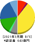 理研計器 貸借対照表 2021年3月期