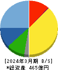 寿スピリッツ 貸借対照表 2024年3月期