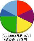 Ｔ．Ｓ．Ｉ 貸借対照表 2023年3月期