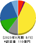 ＴＯＮＥ 貸借対照表 2023年8月期