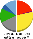 東映 貸借対照表 2020年3月期