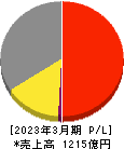 エイベックス 損益計算書 2023年3月期 エイベックス 損益計算書 2023年3月期