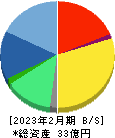 メディカルネット 貸借対照表 2023年2月期