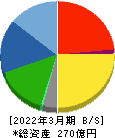 靜甲 貸借対照表 2022年3月期