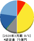 セック 貸借対照表 2020年3月期