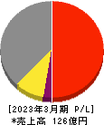 日本タングステン 損益計算書 2023年3月期