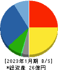 光・彩 貸借対照表 2023年1月期