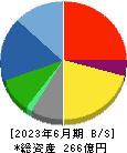 リーガルコーポレーション 貸借対照表 2023年6月期