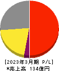 鈴茂器工 損益計算書 2023年3月期