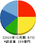 三井住建道路 貸借対照表 2023年12月期