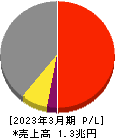 大日本印刷 損益計算書 2023年3月期