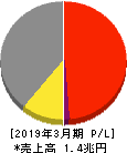 大日本印刷 損益計算書 2019年3月期