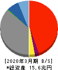 千葉銀行 貸借対照表 2020年3月期