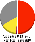 サンゲツ 損益計算書 2021年3月期 サンゲツ 損益計算書 2021年3月期
