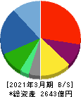 ＪＶＣケンウッド 貸借対照表 2021年3月期