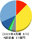 スマレジ 貸借対照表 2023年4月期