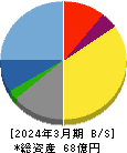 共栄セキュリティーサービス 貸借対照表 2024年3月期