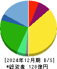 勤次郎 貸借対照表 2024年12月期 勤次郎 貸借対照表 2024年12月期