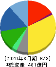アネスト岩田 貸借対照表 2020年3月期