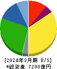 日本電気硝子 貸借対照表 2024年3月期