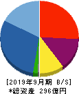 大英産業 貸借対照表 2019年9月期