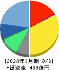 エン・ジャパン 貸借対照表 2024年3月期