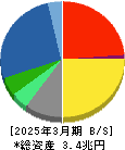 富士通 貸借対照表 2025年3月期 富士通 貸借対照表 2025年3月期