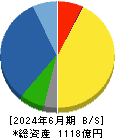 島精機製作所 貸借対照表 2024年6月期