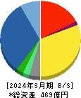 JFEシステムズ 貸借対照表 2024年3月期 JFEシステムズ 貸借対照表 2024年3月期