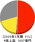 美津濃 損益計算書 2020年3月期