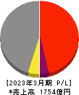 河西工業 損益計算書 2023年3月期