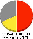 プラザホールディングス 損益計算書 2024年3月期