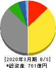 岩塚製菓 貸借対照表 2020年3月期