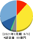 ＵＬＳグループ 貸借対照表 2021年3月期