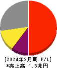 東京エレクトロン 損益計算書 2024年3月期