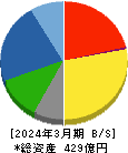 日本空調サービス 貸借対照表 2024年3月期