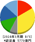 リンナイ 貸借対照表 2024年3月期