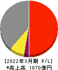 フジテック 損益計算書 2022年3月期