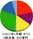 東洋合成工業 貸借対照表 2021年3月期