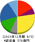 ＳＭＫ 貸借対照表 2023年12月期