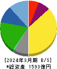 静岡ガス 貸借対照表 2024年3月期