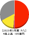 ロンシール工業 損益計算書 2023年3月期