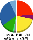 日本ドライケミカル 貸借対照表 2022年3月期