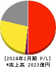 ワールド 損益計算書 2024年2月期 ワールド 損益計算書 2024年2月期