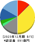 日本管財ホールディングス 貸借対照表 2023年12月期