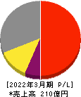 ＳＥＭＩＴＥＣ 損益計算書 2022年3月期