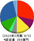 ヒビノ 貸借対照表 2023年3月期